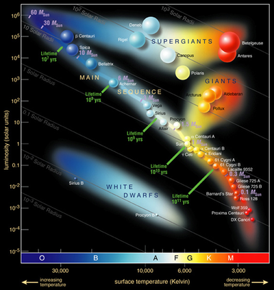 400px-hertzsprung-russel_stardata